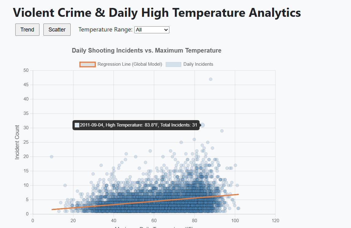 Crime and weather visualization preview
